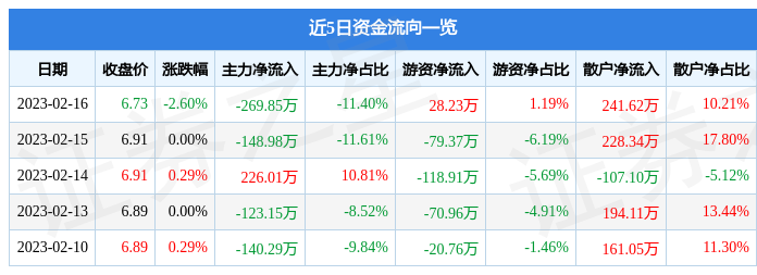 股票行情速报：津膜科技（300334）2月16日主力资