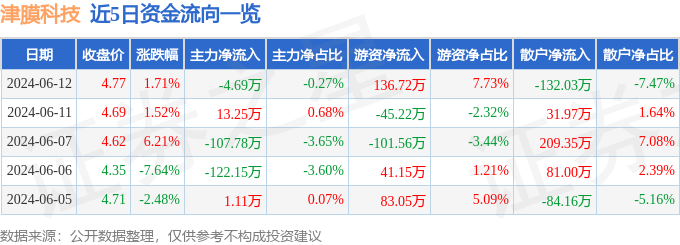 股票行情快报：津膜科技（300334）6月12日主力资金净卖出4.69万元