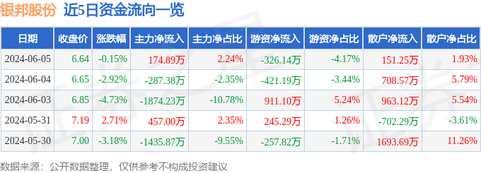 股票行情快报：银邦股份（300337）6月5日主力资金净买入174.89万元