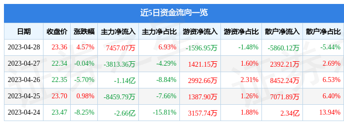 股票行情快报：润和软件（300339）4月28日主力资金净买入7457.07万元