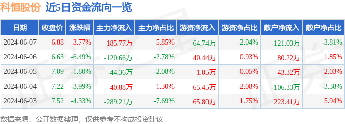 股票行情快报：科恒股份（300340）6月7日主力资金净买入185.77万元