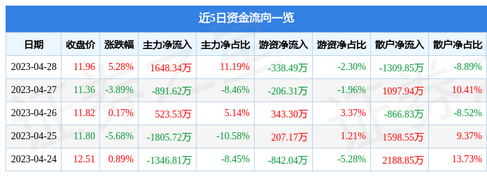 股票行情快报：麦克奥迪（300341）4月28日主力资金净买入1648.34万元