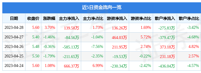 股票行情快报：立方数科（300344）4月28日主力资金净买入139.58万元