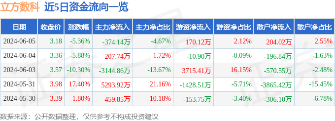 立方数科（300344）6月5日主力资金净卖出374.14万元