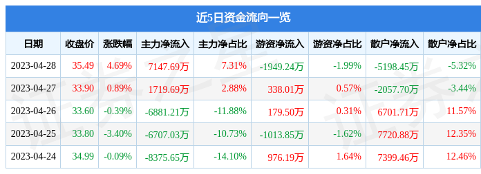 股票行情快报：南大光电（300346）4月28日主力资金净买入7147.69万元