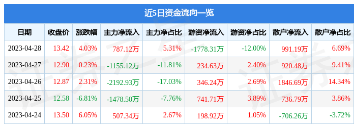 股票行情快报：金卡智能（300349）4月28日主力资金净买入787.12万元