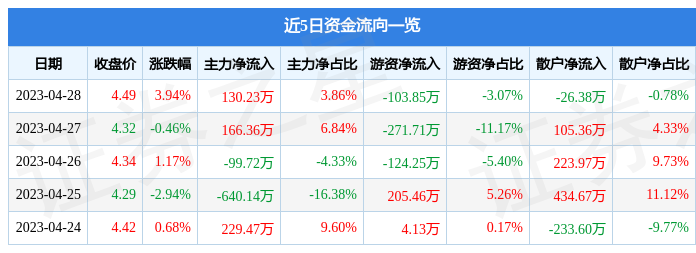 股票行情快报：华鹏飞（300350）4月28日主力资金净买入130.23万元
