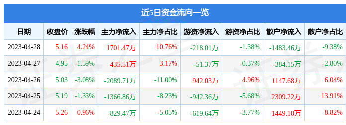 股票行情快报：北信源（300352）4月28日主力资金净买入1701.47万元