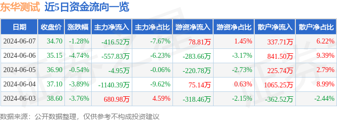 股票行情快报：东华测试（300354）6月7日主力资金净卖出416.52万元