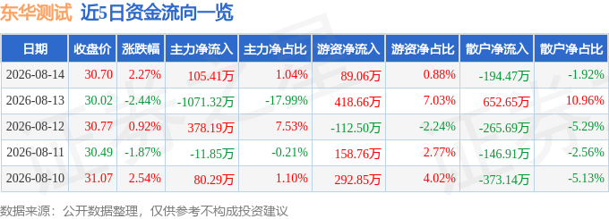 股票行情快报:东华测试(300354)8月14日主力资金净买入10541万元(图1)
