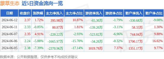 股票行情快报：蒙草生态（300355）6月12日主力资金净买入395.98万元