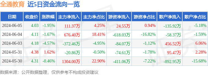 股票行情快报：全通教育（300359）6月5日主力资金净买入111.37万元