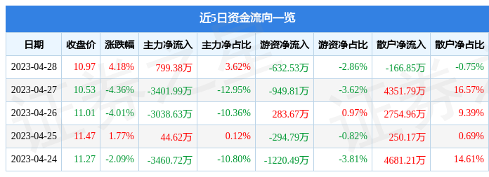 股票行情快报：创意信息（300366）4月28日主力资金净买入799.38万元