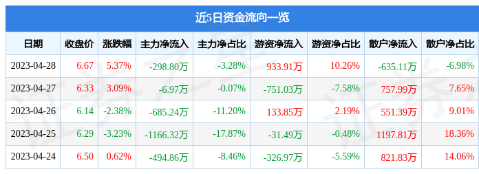股票行情快报：汇金股份（300368）4月28日主力资金净卖出298.80万元