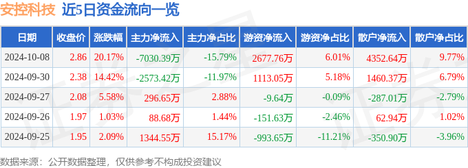 b体育app下载官网安控科技（300370）10月8日主力资金净卖出703039(图1)