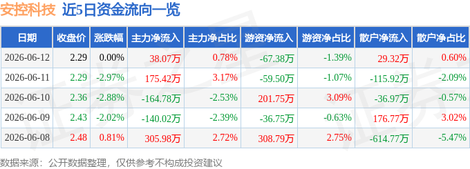 股票行情快报：安控科技（300370）6月12日主力资金净买入3807万元