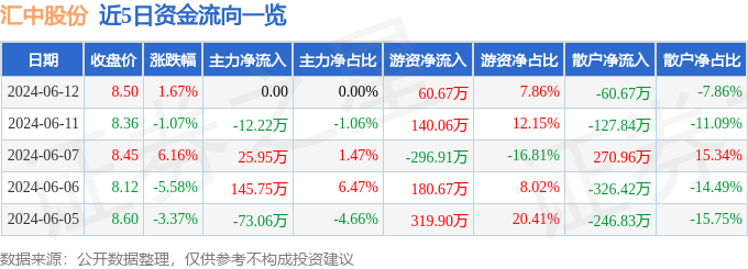 股票行情快报：汇中股份（300371）6月12日游资资金净买入60.67万元