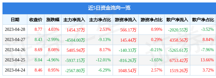 股票行情快报：易事特（300376）4月28日主力资金净买入1454.37万元