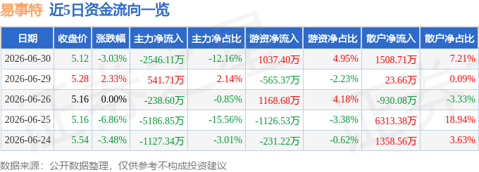 易事特(300376)6月30日主力资金净卖出254611万元(图1)
