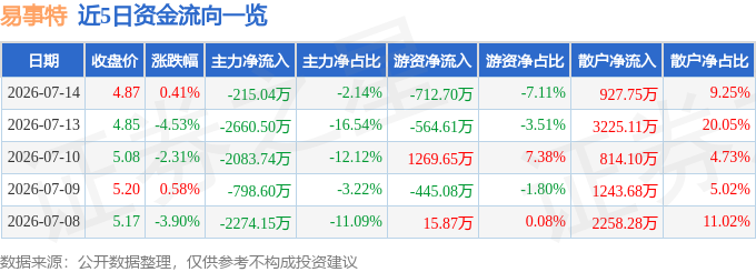 股票行情快报:易事特(300376)7月14日主力资金净卖出21504万元(图1)