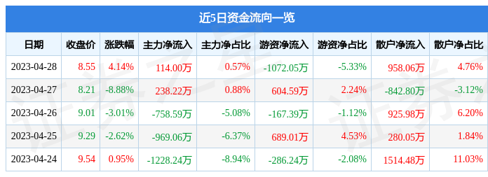 股票行情快报：赢时胜（300377）4月28日主力资金净买入114.00万元