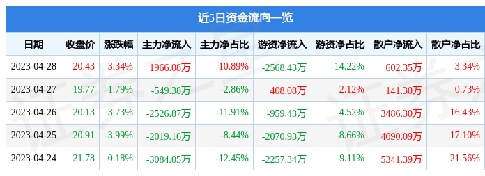 股票行情快报：鼎捷软件（300378）4月28日主力资金净买入1966.08万元