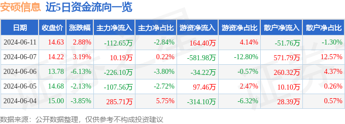 股票行情快报：安硕信息（300380）6月11日主力资金净卖出112.65万元