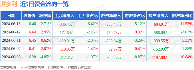 溢多利（300381）6月13日主力资金净卖出336.45万元