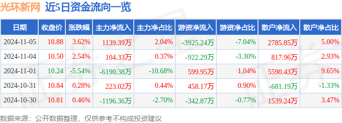 股票行情快报：光环新网（300383）11月5日主力资金净买入113939万元