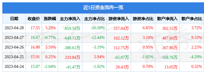 股票行情快报：三联虹普（300384）4月28日主力资金净卖出859.59万元