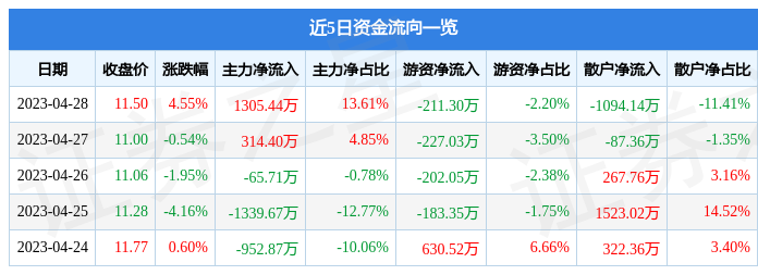 股票行情快报：飞天诚信（300386）4月28日主力资金净买入1305.44万元