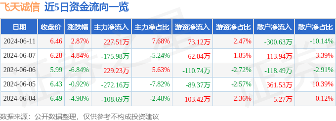 股票行情快报：飞天诚信（300386）6月11日主力资金净买入227.51万元