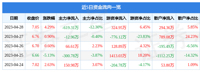 股票行情快报：节能国祯（300388）4月28日主力资金净卖出619.31万元