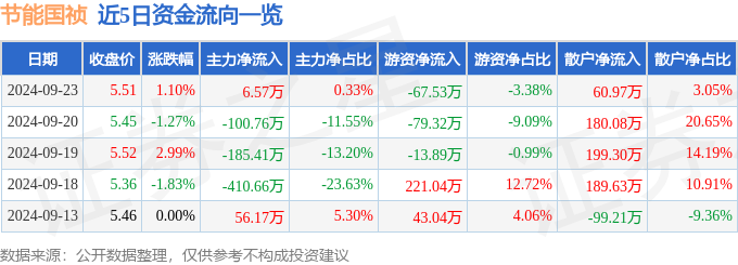 江南体育股票行情快报：节能国祯（300388）9月23日主力资金净买入657万元