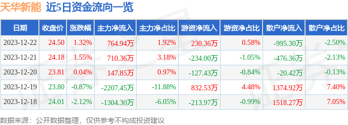 天華新能30039012月22日主力資金淨買入76494萬元