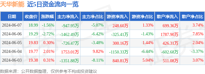 天华新能（300390）6月7日主力资金净卖出947.95万元