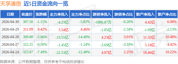 股票行情快报：天孚通信（300394）4月30日主力资金净卖出4.23亿元_主力研究_股票_证券之星