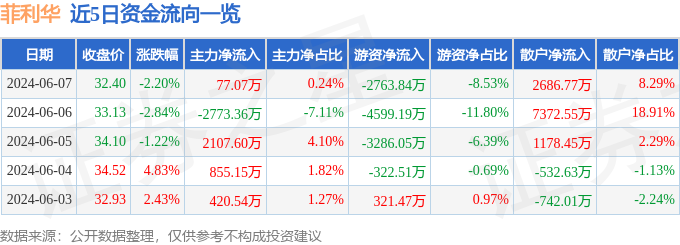 菲利华（300395）6月7日主力资金净买入77.07万元