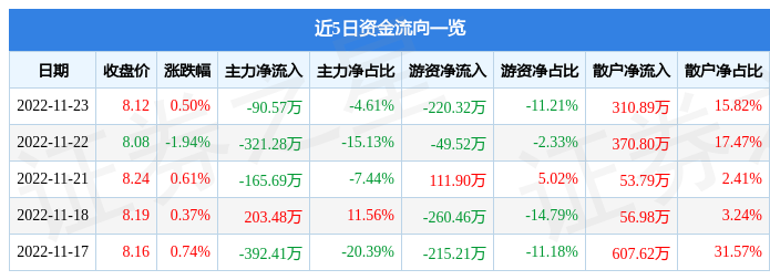 凯发电游首存优惠股票行情疾报：凯发电气（300407）11月