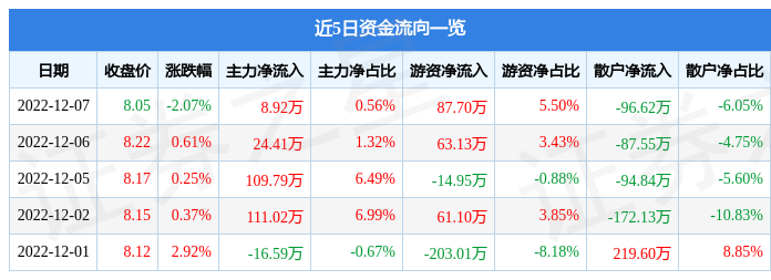 <b>K8凯发登录|四四的悲催重生|凯发电气（300407）12月7日主力资金净买入8</b>