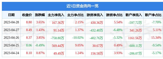 股票行情快报：凯发电气（300407）4月28日主力资金净买入167.36万元