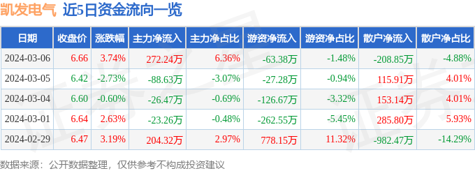<b>凯发app官方网站|99re网址最新获取域名|股票行情快报：凯发电气（30040</b>