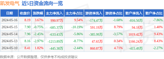 凯发k8真人娱乐凯发电气（300407）5月1|无法逃脱布袋