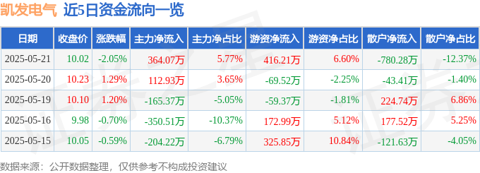 股票行情快报：凯发电气（300407）5月21日主力资金净买