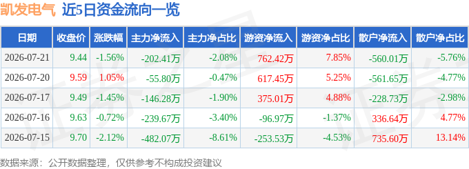 股票行情快报：凯发电气（300407）7月21日主力资金净卖出20241万元(图1)