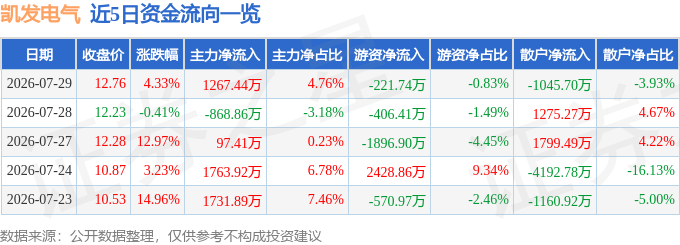 凯发电气（300407）7月29日主力资金净买入126744万元(图1)