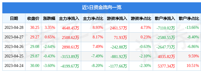 股票行情快报：三环集团（300408）4月28日主力资金净买入4648.45万元