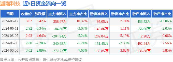 股票行情快报：迦南科技（300412）6月12日主力资金净买入358.47万元