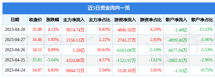 股票行情快报：芒果超媒（300413）4月28日主力资金净买入9974.74万元