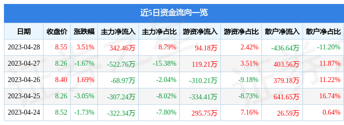 股票行情快报：中光防雷（300414）4月28日主力资金净买入342.46万元